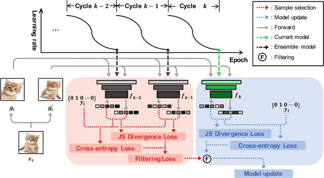 Figure 1 for Learning from Data with Noisy Labels Using Temporal Self-Ensemble
