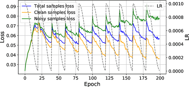 Figure 3 for Learning from Data with Noisy Labels Using Temporal Self-Ensemble