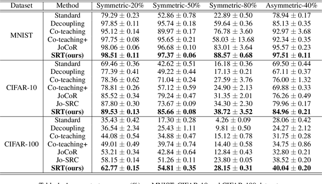 Figure 2 for Learning from Data with Noisy Labels Using Temporal Self-Ensemble