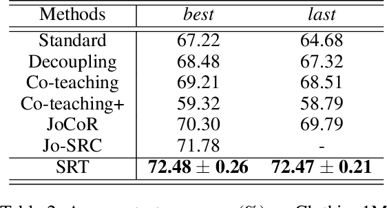 Figure 4 for Learning from Data with Noisy Labels Using Temporal Self-Ensemble