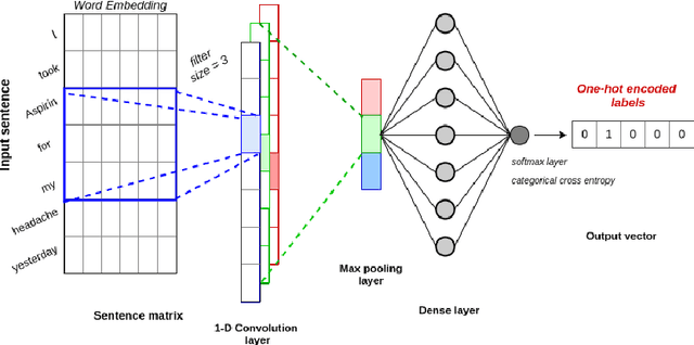Figure 2 for Extracting Adverse Drug Events from Clinical Notes