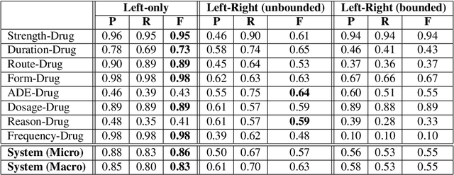 Figure 3 for Extracting Adverse Drug Events from Clinical Notes