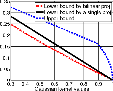 Figure 3 for Bilinear Random Projections for Locality-Sensitive Binary Codes