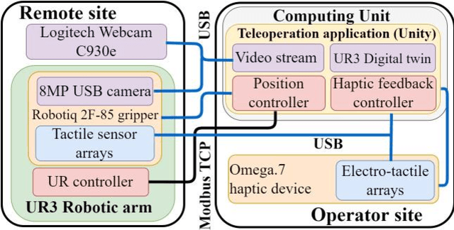 Figure 2 for Exploring the Role of Electro-Tactile and Kinesthetic Feedback in Telemanipulation Task