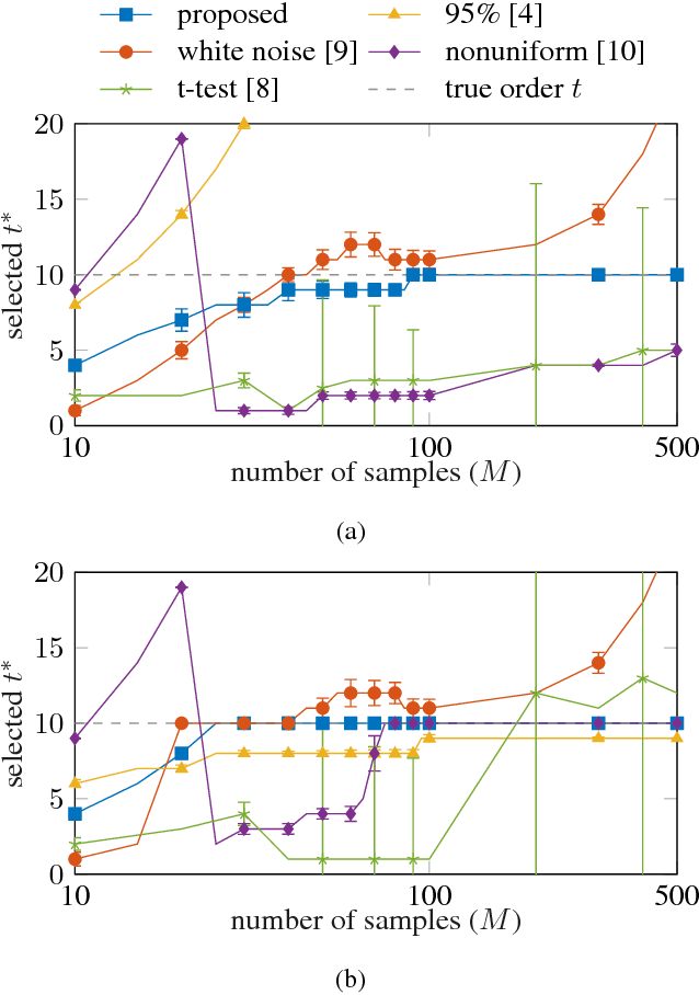 Figure 2 for Model-order selection in statistical shape models