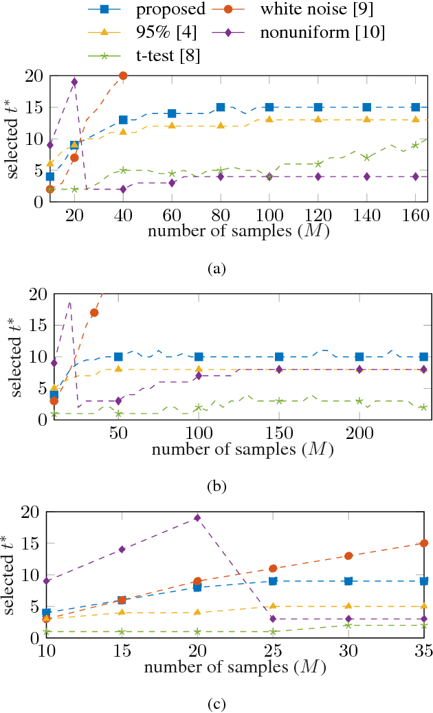 Figure 3 for Model-order selection in statistical shape models
