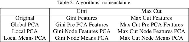 Figure 2 for The Max-Cut Decision Tree: Improving on the Accuracy and Running Time of Decision Trees