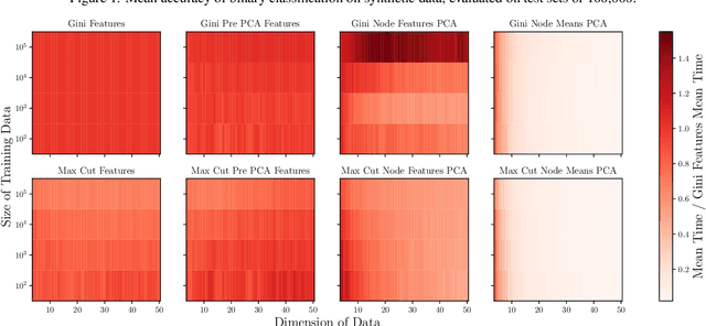 Figure 3 for The Max-Cut Decision Tree: Improving on the Accuracy and Running Time of Decision Trees
