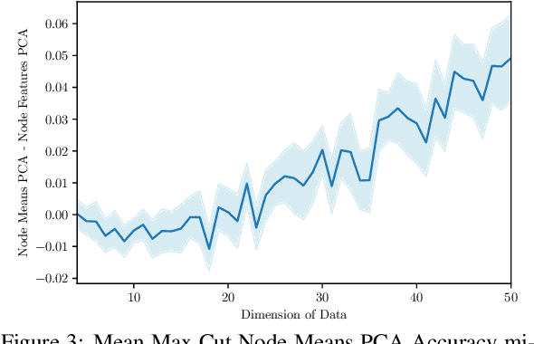 Figure 4 for The Max-Cut Decision Tree: Improving on the Accuracy and Running Time of Decision Trees