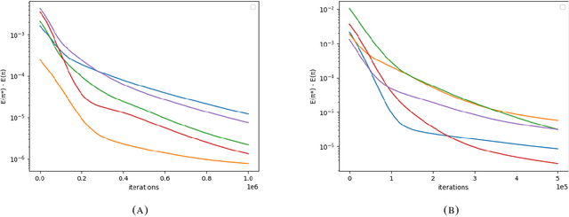 Figure 1 for Global optimality of softmax policy gradient with single hidden layer neural networks in the mean-field regime