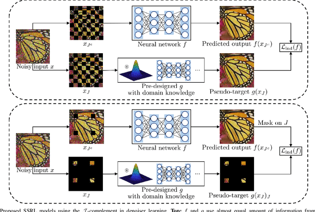 Figure 2 for Self-supervised regression learning using domain knowledge: Applications to improving self-supervised denoising in imaging