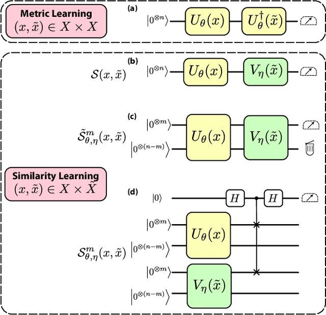 Figure 2 for Generalized quantum similarity learning