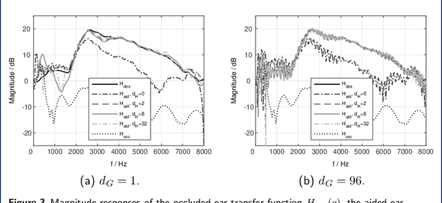 Figure 3 for Robust single- and multi-loudspeaker least-squares-based equalization for hearing devices
