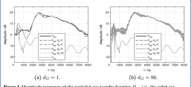 Figure 4 for Robust single- and multi-loudspeaker least-squares-based equalization for hearing devices