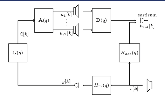 Figure 2 for Robust single- and multi-loudspeaker least-squares-based equalization for hearing devices