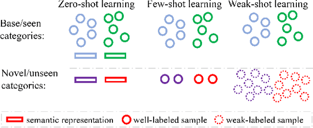 Figure 1 for Weak-shot Fine-grained Classification via Similarity Transfer