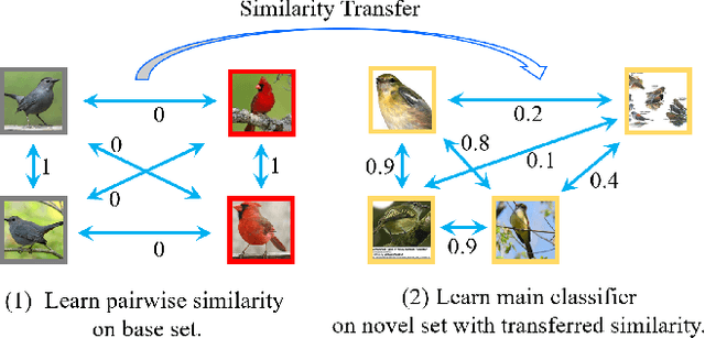 Figure 3 for Weak-shot Fine-grained Classification via Similarity Transfer