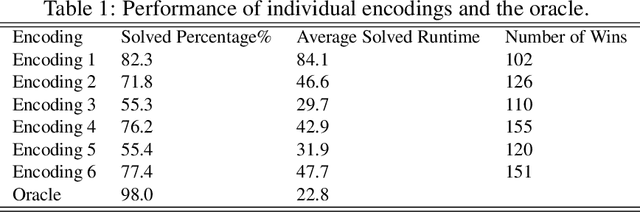 Figure 1 for Encoding Selection for Solving Hamiltonian Cycle Problems with ASP