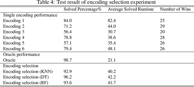 Figure 4 for Encoding Selection for Solving Hamiltonian Cycle Problems with ASP