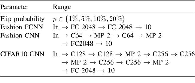 Figure 4 for Bit Error Tolerance Metrics for Binarized Neural Networks