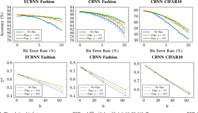 Figure 1 for Bit Error Tolerance Metrics for Binarized Neural Networks