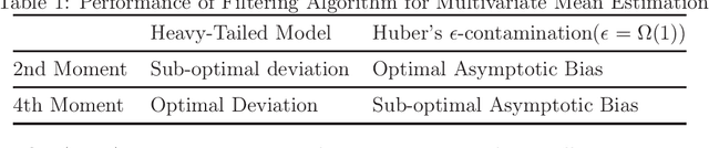 Figure 1 for A Unified Approach to Robust Mean Estimation