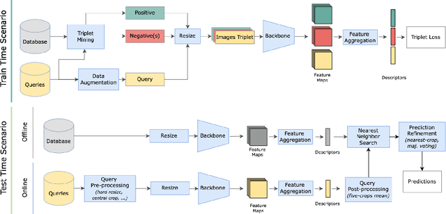 Figure 2 for Deep Visual Geo-localization Benchmark