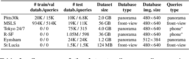 Figure 3 for Deep Visual Geo-localization Benchmark