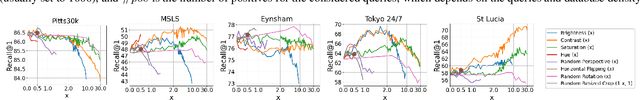 Figure 4 for Deep Visual Geo-localization Benchmark