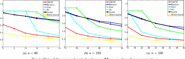 Figure 1 for Optimized Projections for Compressed Sensing via Direct Mutual Coherence Minimization