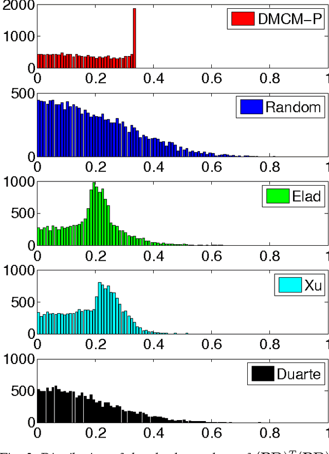 Figure 3 for Optimized Projections for Compressed Sensing via Direct Mutual Coherence Minimization