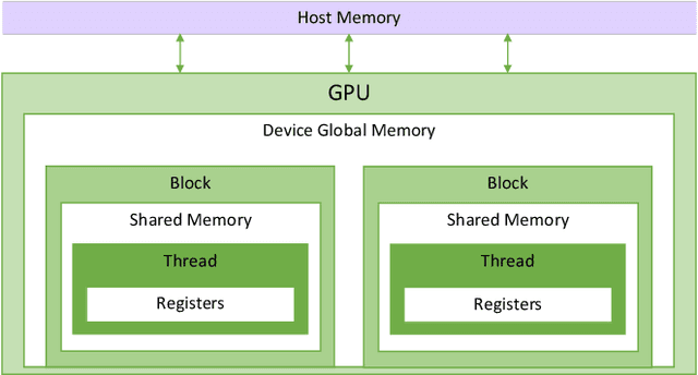 Figure 3 for Semiring Primitives for Sparse Neighborhood Methods on the GPU