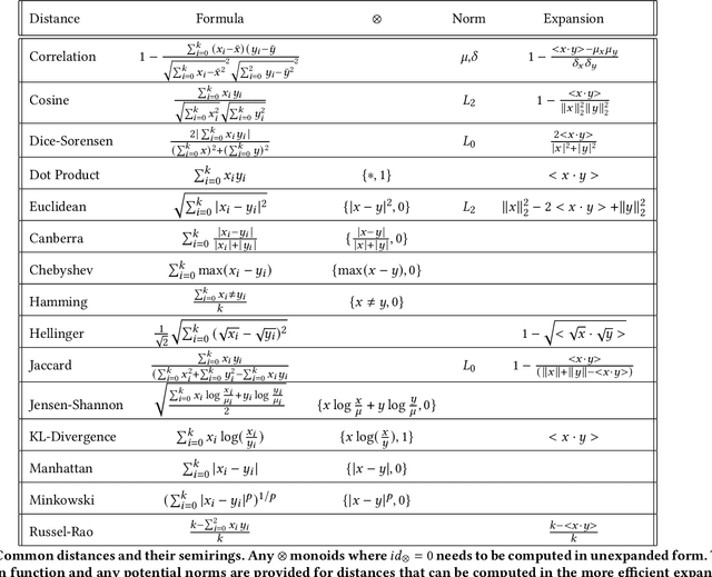 Figure 2 for Semiring Primitives for Sparse Neighborhood Methods on the GPU