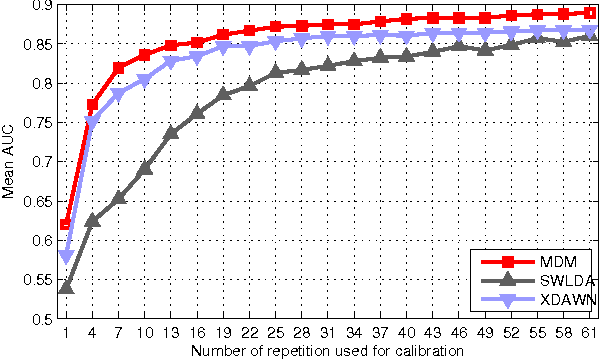 Figure 1 for A Plug&Play P300 BCI Using Information Geometry