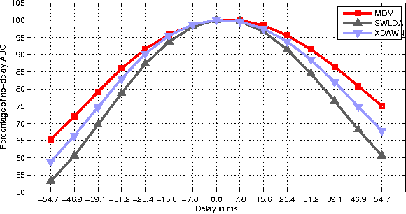 Figure 2 for A Plug&Play P300 BCI Using Information Geometry