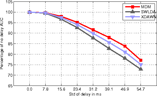 Figure 3 for A Plug&Play P300 BCI Using Information Geometry