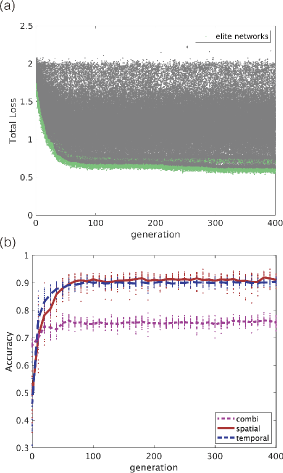 Figure 2 for Functional differentiations in evolutionary reservoir computing networks