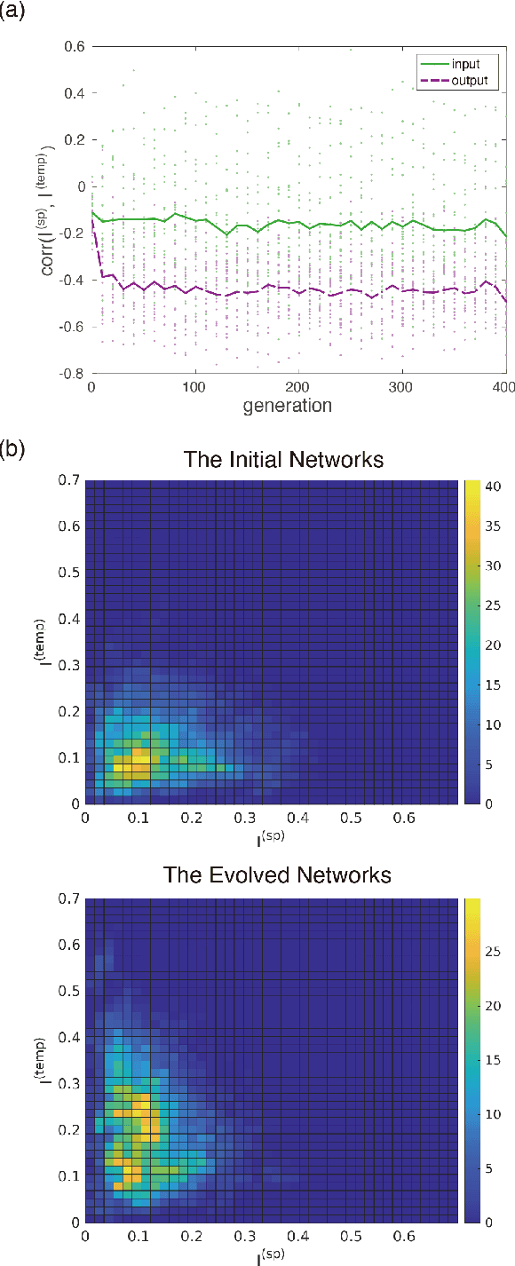 Figure 4 for Functional differentiations in evolutionary reservoir computing networks
