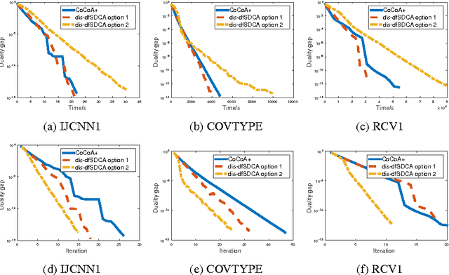 Figure 2 for Distributed Asynchronous Dual Free Stochastic Dual Coordinate Ascent