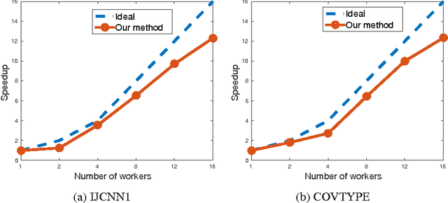 Figure 4 for Distributed Asynchronous Dual Free Stochastic Dual Coordinate Ascent