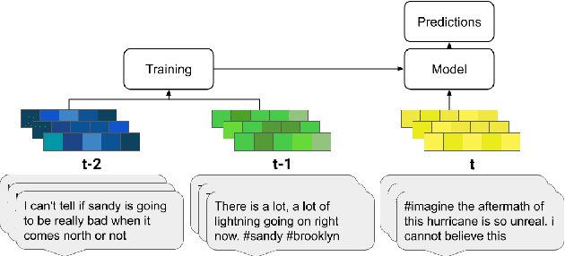 Figure 1 for Combating Temporal Drift in Crisis with Adapted Embeddings