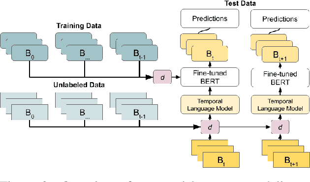 Figure 3 for Combating Temporal Drift in Crisis with Adapted Embeddings