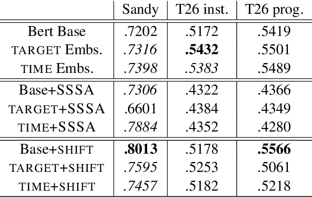 Figure 2 for Combating Temporal Drift in Crisis with Adapted Embeddings