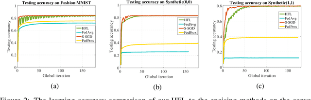 Figure 3 for Stragglers Are Not Disaster: A Hybrid Federated Learning Algorithm with Delayed Gradients