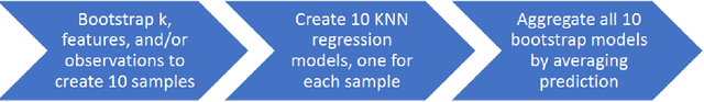 Figure 3 for KNN Ensembles for Tweedie Regression: The Power of Multiscale Neighborhoods