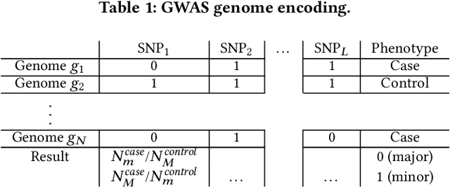 Figure 1 for I-GWAS: Privacy-Preserving Interdependent Genome-Wide Association Studies