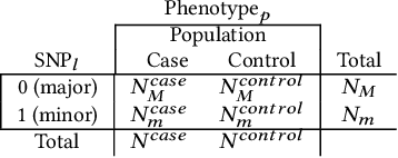 Figure 3 for I-GWAS: Privacy-Preserving Interdependent Genome-Wide Association Studies