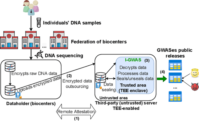 Figure 2 for I-GWAS: Privacy-Preserving Interdependent Genome-Wide Association Studies