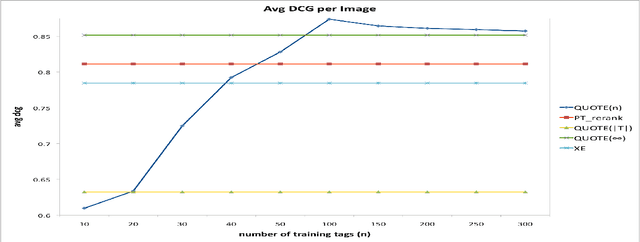 Figure 3 for QUOTE: "Querying" Users as Oracles in Tag Engines - A Semi-Supervised Learning Approach to Personalized Image Tagging