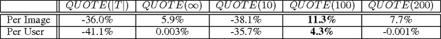 Figure 2 for QUOTE: "Querying" Users as Oracles in Tag Engines - A Semi-Supervised Learning Approach to Personalized Image Tagging